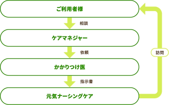 ご利用者様のご相談をケアマネージャーが受け、かかりつけ医に依頼し、かかりつけ医から元気ナーシングケアへ指示書を頂いた上で訪問させていただきます。
