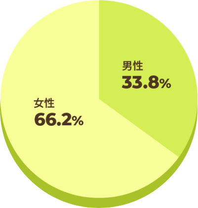 男性33.8％、女性66.2％