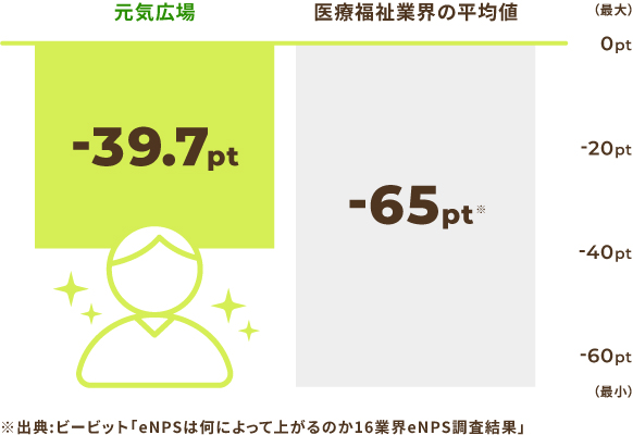 医療福祉業界の平均値は-65％、元気広場は-39.7％
